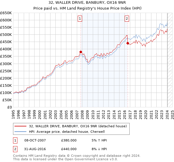 32, WALLER DRIVE, BANBURY, OX16 9NR: Price paid vs HM Land Registry's House Price Index