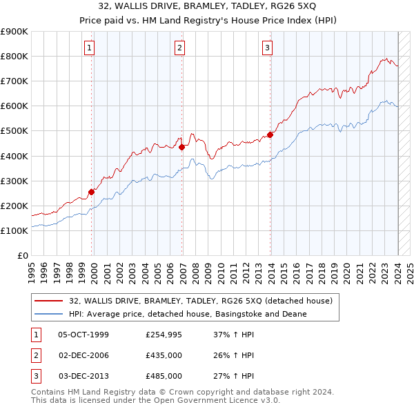 32, WALLIS DRIVE, BRAMLEY, TADLEY, RG26 5XQ: Price paid vs HM Land Registry's House Price Index