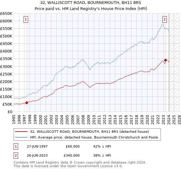 32, WALLISCOTT ROAD, BOURNEMOUTH, BH11 8RS: Price paid vs HM Land Registry's House Price Index