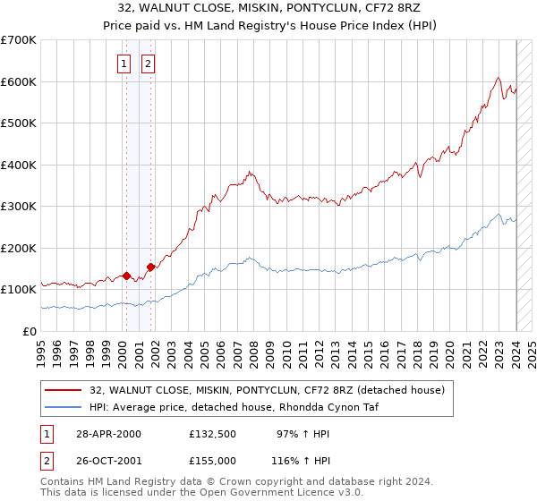 32, WALNUT CLOSE, MISKIN, PONTYCLUN, CF72 8RZ: Price paid vs HM Land Registry's House Price Index
