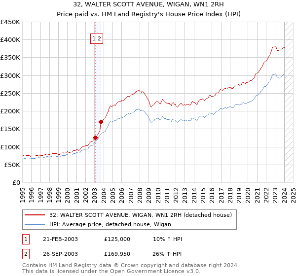 32, WALTER SCOTT AVENUE, WIGAN, WN1 2RH: Price paid vs HM Land Registry's House Price Index