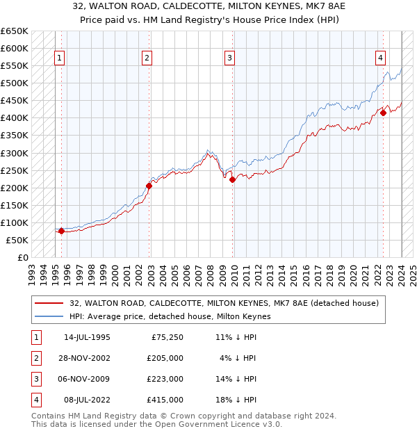 32, WALTON ROAD, CALDECOTTE, MILTON KEYNES, MK7 8AE: Price paid vs HM Land Registry's House Price Index