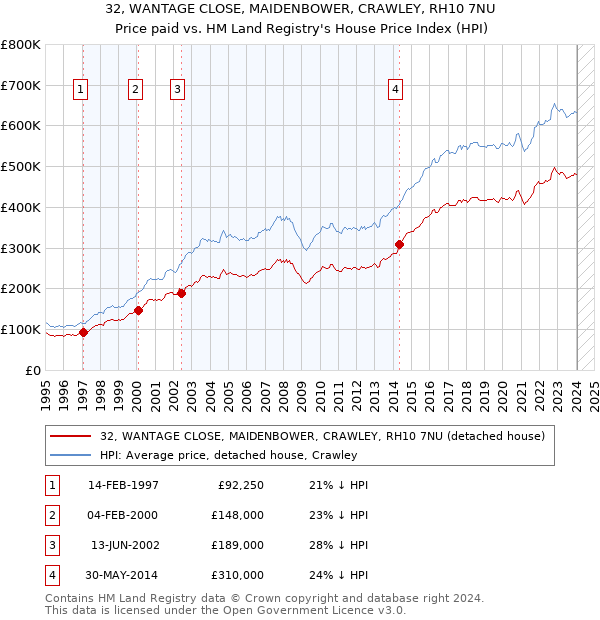 32, WANTAGE CLOSE, MAIDENBOWER, CRAWLEY, RH10 7NU: Price paid vs HM Land Registry's House Price Index