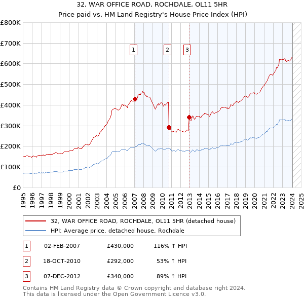 32, WAR OFFICE ROAD, ROCHDALE, OL11 5HR: Price paid vs HM Land Registry's House Price Index