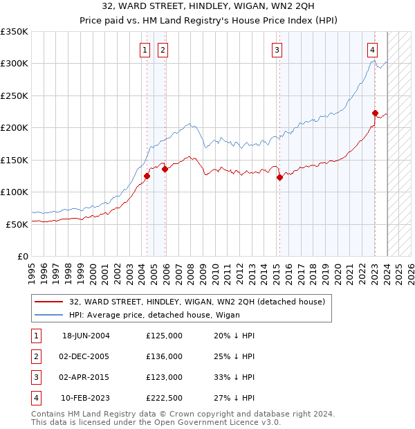 32, WARD STREET, HINDLEY, WIGAN, WN2 2QH: Price paid vs HM Land Registry's House Price Index