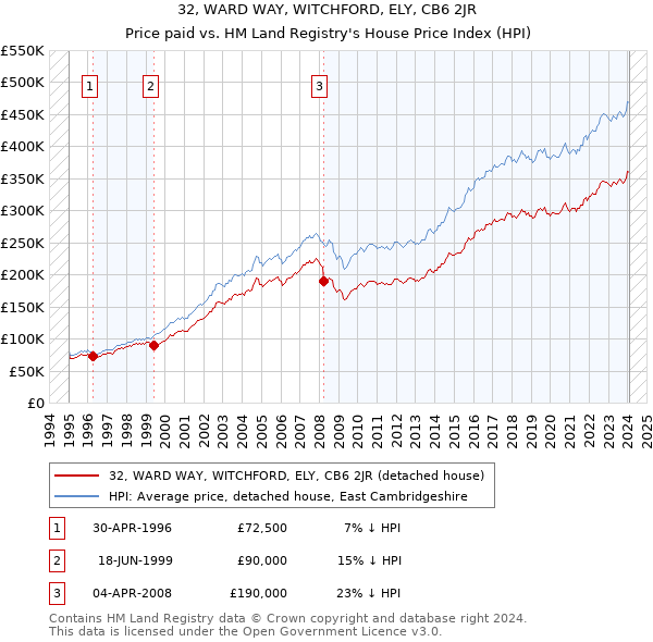 32, WARD WAY, WITCHFORD, ELY, CB6 2JR: Price paid vs HM Land Registry's House Price Index