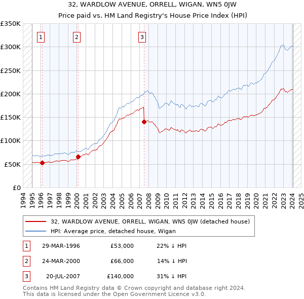 32, WARDLOW AVENUE, ORRELL, WIGAN, WN5 0JW: Price paid vs HM Land Registry's House Price Index