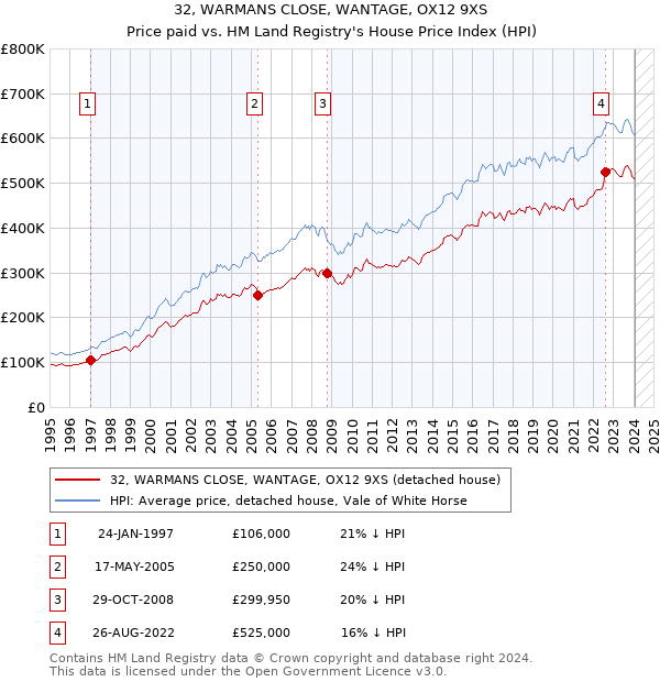 32, WARMANS CLOSE, WANTAGE, OX12 9XS: Price paid vs HM Land Registry's House Price Index