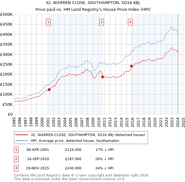 32, WARREN CLOSE, SOUTHAMPTON, SO16 6BJ: Price paid vs HM Land Registry's House Price Index