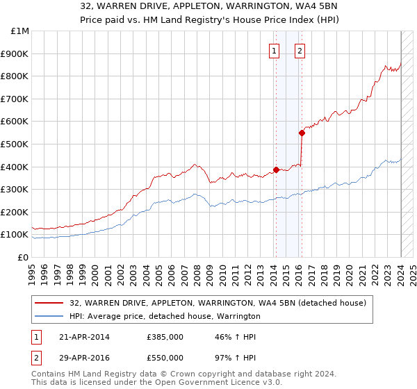 32, WARREN DRIVE, APPLETON, WARRINGTON, WA4 5BN: Price paid vs HM Land Registry's House Price Index