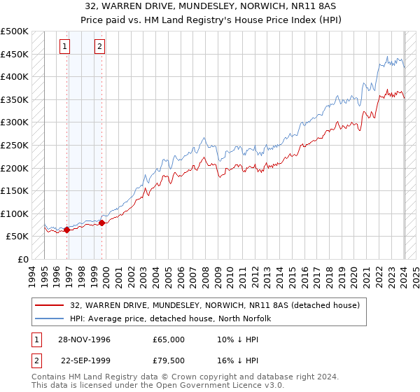 32, WARREN DRIVE, MUNDESLEY, NORWICH, NR11 8AS: Price paid vs HM Land Registry's House Price Index