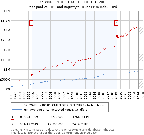 32, WARREN ROAD, GUILDFORD, GU1 2HB: Price paid vs HM Land Registry's House Price Index