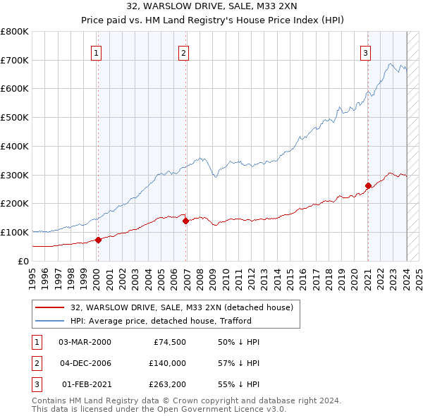 32, WARSLOW DRIVE, SALE, M33 2XN: Price paid vs HM Land Registry's House Price Index