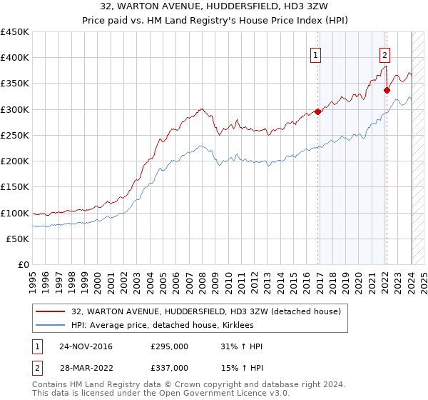 32, WARTON AVENUE, HUDDERSFIELD, HD3 3ZW: Price paid vs HM Land Registry's House Price Index