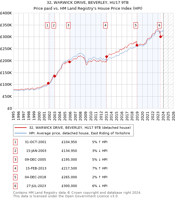 32, WARWICK DRIVE, BEVERLEY, HU17 9TB: Price paid vs HM Land Registry's House Price Index