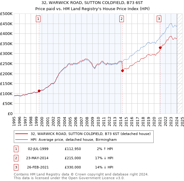 32, WARWICK ROAD, SUTTON COLDFIELD, B73 6ST: Price paid vs HM Land Registry's House Price Index
