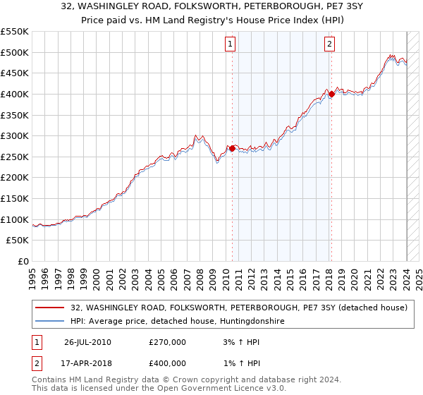 32, WASHINGLEY ROAD, FOLKSWORTH, PETERBOROUGH, PE7 3SY: Price paid vs HM Land Registry's House Price Index