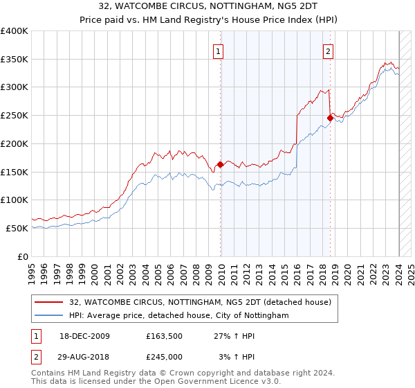 32, WATCOMBE CIRCUS, NOTTINGHAM, NG5 2DT: Price paid vs HM Land Registry's House Price Index