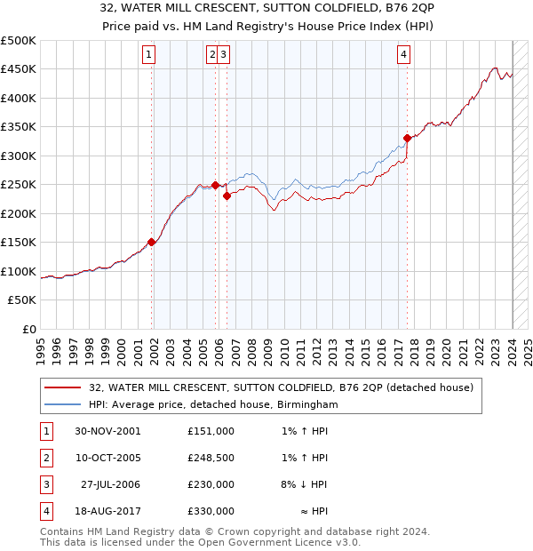 32, WATER MILL CRESCENT, SUTTON COLDFIELD, B76 2QP: Price paid vs HM Land Registry's House Price Index
