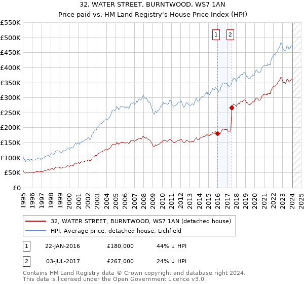 32, WATER STREET, BURNTWOOD, WS7 1AN: Price paid vs HM Land Registry's House Price Index