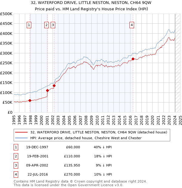 32, WATERFORD DRIVE, LITTLE NESTON, NESTON, CH64 9QW: Price paid vs HM Land Registry's House Price Index