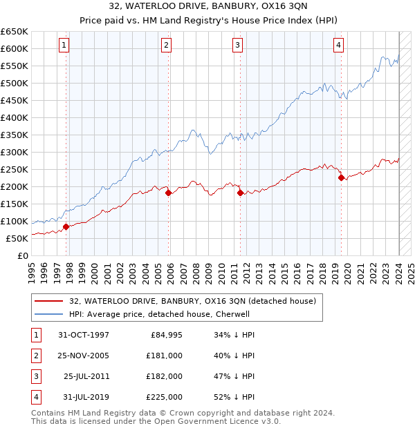 32, WATERLOO DRIVE, BANBURY, OX16 3QN: Price paid vs HM Land Registry's House Price Index