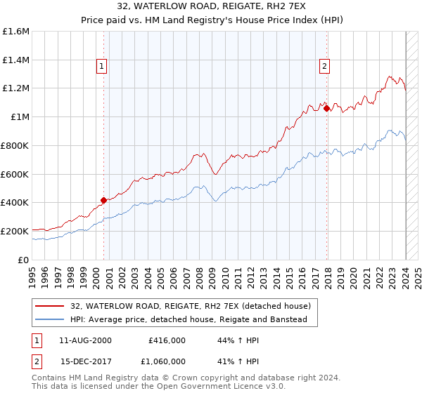 32, WATERLOW ROAD, REIGATE, RH2 7EX: Price paid vs HM Land Registry's House Price Index