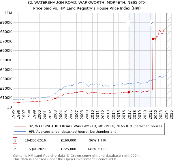 32, WATERSHAUGH ROAD, WARKWORTH, MORPETH, NE65 0TX: Price paid vs HM Land Registry's House Price Index