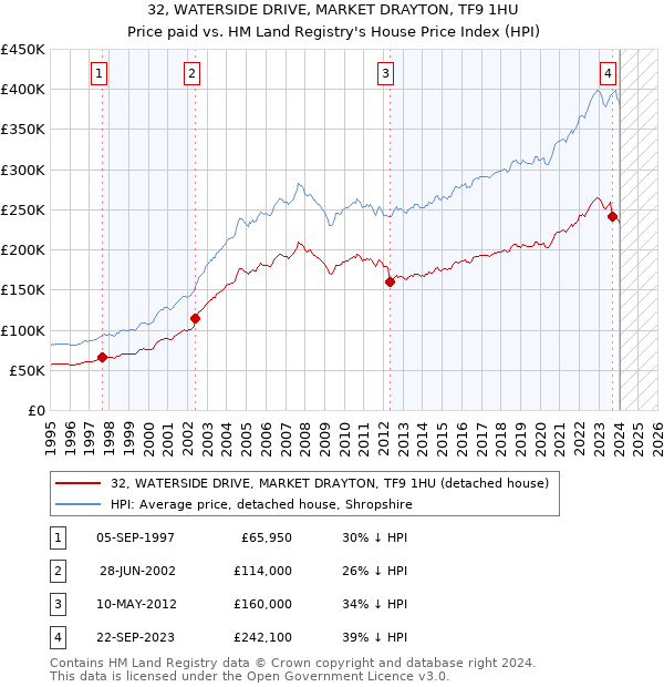32, WATERSIDE DRIVE, MARKET DRAYTON, TF9 1HU: Price paid vs HM Land Registry's House Price Index