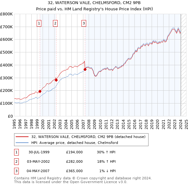 32, WATERSON VALE, CHELMSFORD, CM2 9PB: Price paid vs HM Land Registry's House Price Index
