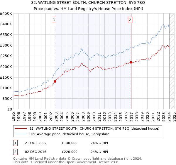 32, WATLING STREET SOUTH, CHURCH STRETTON, SY6 7BQ: Price paid vs HM Land Registry's House Price Index