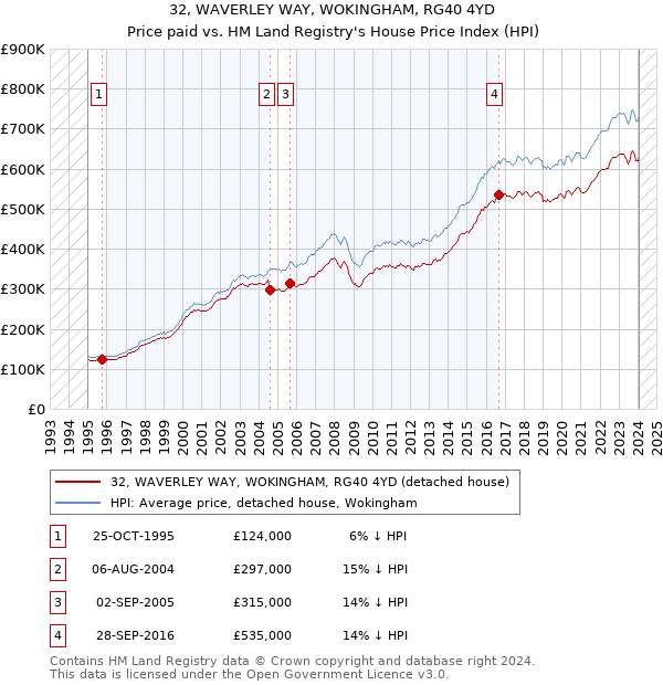 32, WAVERLEY WAY, WOKINGHAM, RG40 4YD: Price paid vs HM Land Registry's House Price Index