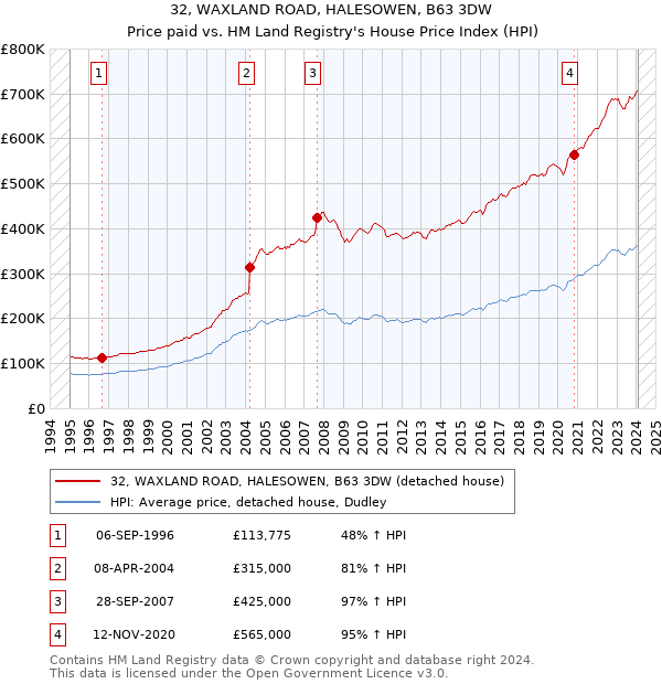 32, WAXLAND ROAD, HALESOWEN, B63 3DW: Price paid vs HM Land Registry's House Price Index