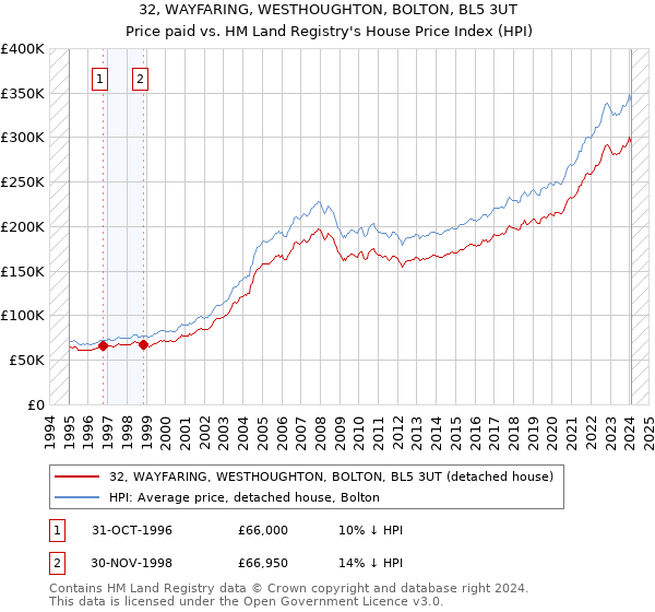 32, WAYFARING, WESTHOUGHTON, BOLTON, BL5 3UT: Price paid vs HM Land Registry's House Price Index