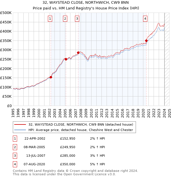 32, WAYSTEAD CLOSE, NORTHWICH, CW9 8NN: Price paid vs HM Land Registry's House Price Index