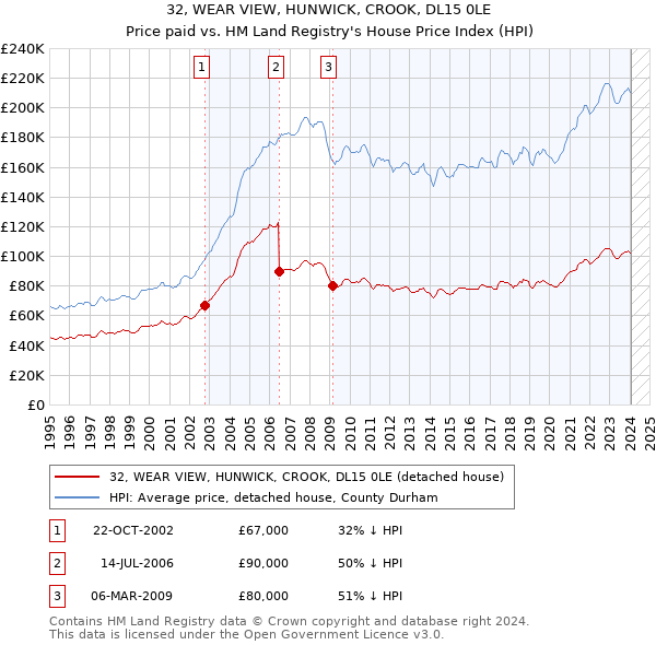 32, WEAR VIEW, HUNWICK, CROOK, DL15 0LE: Price paid vs HM Land Registry's House Price Index