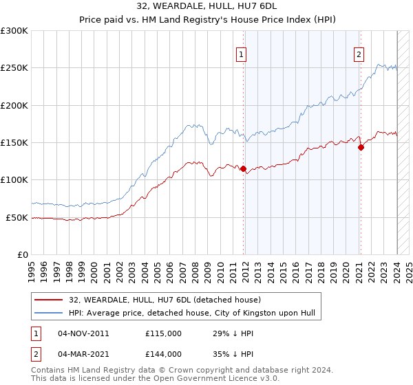 32, WEARDALE, HULL, HU7 6DL: Price paid vs HM Land Registry's House Price Index