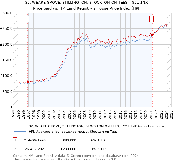 32, WEARE GROVE, STILLINGTON, STOCKTON-ON-TEES, TS21 1NX: Price paid vs HM Land Registry's House Price Index