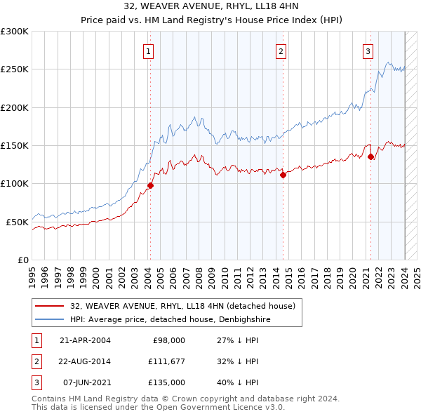 32, WEAVER AVENUE, RHYL, LL18 4HN: Price paid vs HM Land Registry's House Price Index