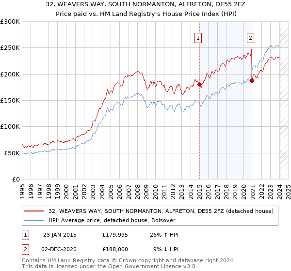 32, WEAVERS WAY, SOUTH NORMANTON, ALFRETON, DE55 2FZ: Price paid vs HM Land Registry's House Price Index
