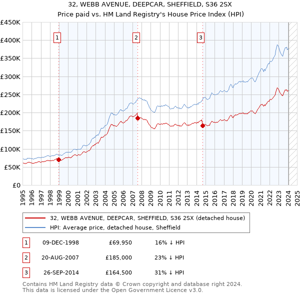 32, WEBB AVENUE, DEEPCAR, SHEFFIELD, S36 2SX: Price paid vs HM Land Registry's House Price Index