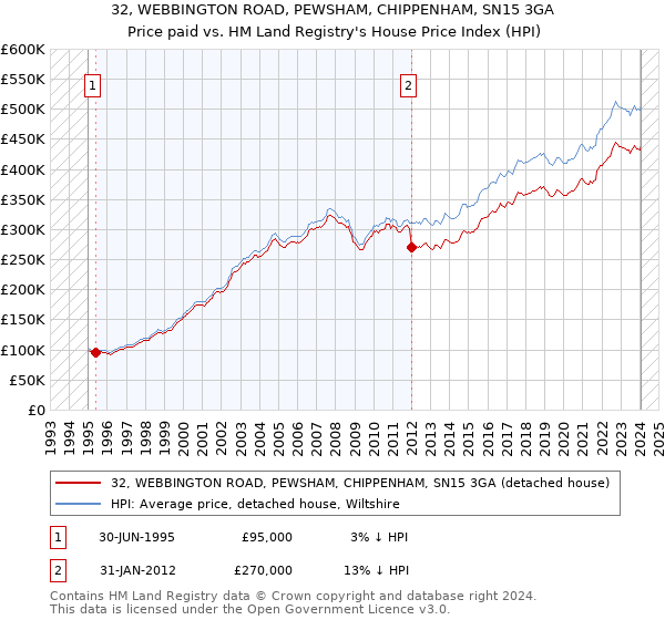 32, WEBBINGTON ROAD, PEWSHAM, CHIPPENHAM, SN15 3GA: Price paid vs HM Land Registry's House Price Index