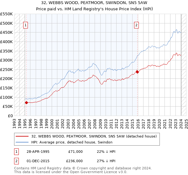 32, WEBBS WOOD, PEATMOOR, SWINDON, SN5 5AW: Price paid vs HM Land Registry's House Price Index