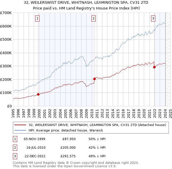 32, WEILERSWIST DRIVE, WHITNASH, LEAMINGTON SPA, CV31 2TD: Price paid vs HM Land Registry's House Price Index