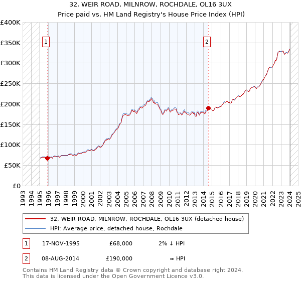32, WEIR ROAD, MILNROW, ROCHDALE, OL16 3UX: Price paid vs HM Land Registry's House Price Index