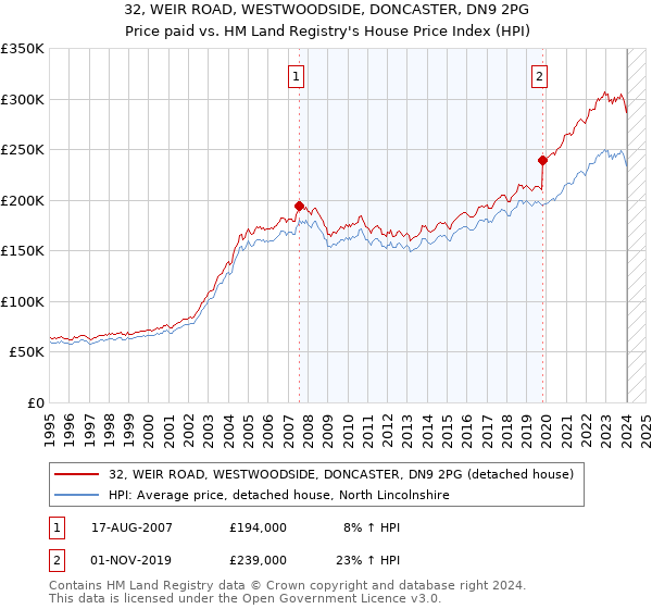32, WEIR ROAD, WESTWOODSIDE, DONCASTER, DN9 2PG: Price paid vs HM Land Registry's House Price Index