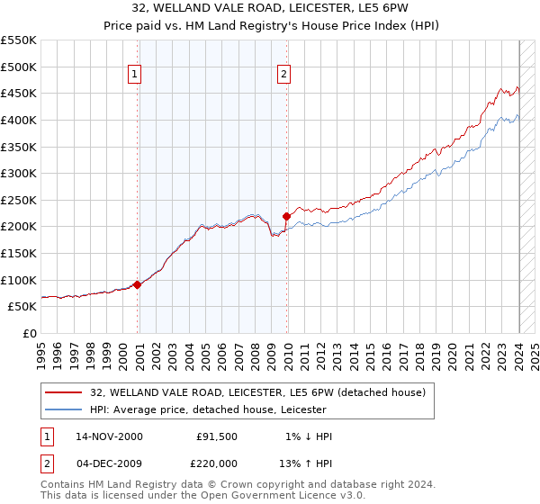 32, WELLAND VALE ROAD, LEICESTER, LE5 6PW: Price paid vs HM Land Registry's House Price Index
