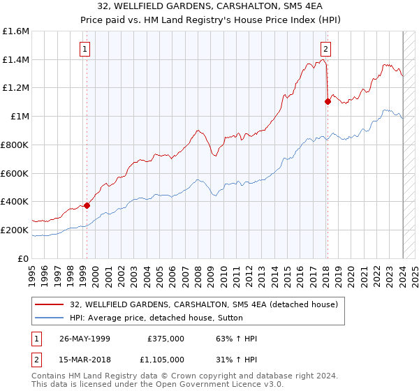32, WELLFIELD GARDENS, CARSHALTON, SM5 4EA: Price paid vs HM Land Registry's House Price Index