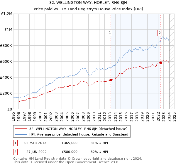 32, WELLINGTON WAY, HORLEY, RH6 8JH: Price paid vs HM Land Registry's House Price Index