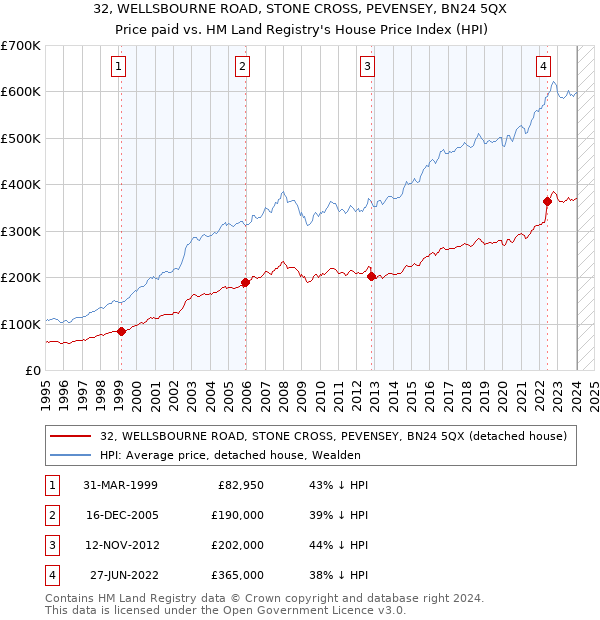 32, WELLSBOURNE ROAD, STONE CROSS, PEVENSEY, BN24 5QX: Price paid vs HM Land Registry's House Price Index